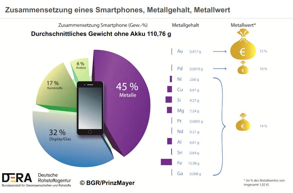 Rohstoffsammlung: Handy Rohstoffsammlung: Handy