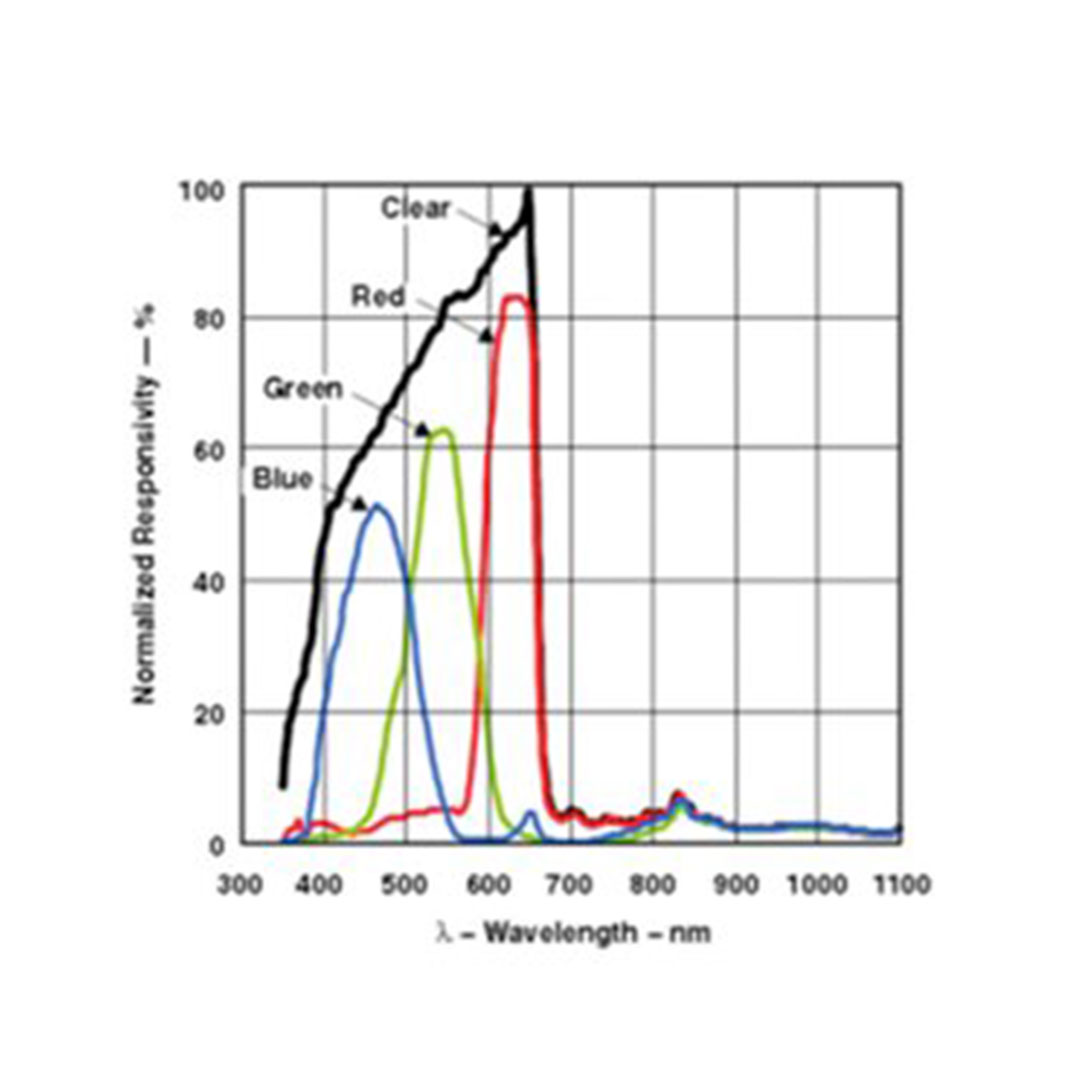 WLD Sensor, Licht, Farbe, UV