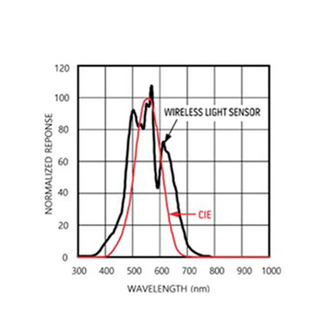 WLD Sensor, Licht, Farbe, UV